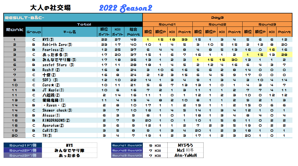 pubgmtaka's tweet image. 大人の社交場Day3予選ラウンドが終了致しました。
ラウンド9の選択によって明暗が出たチームも居たように思えます。

各ブロック5位までがDay4からKINGグループへ。
各ブロック6位からがQueenグループとなります。
ロースターは後日発表致します。

各グループ優勝目指してください！

#大人の社交場