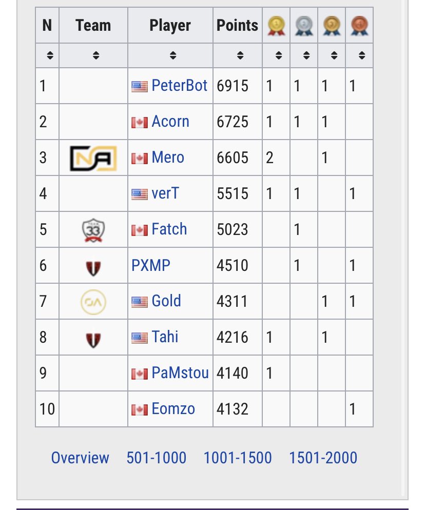 Goldwydd's tweet photo. keeping top 10 this whole season https://t.co/5N0ax3iDn7