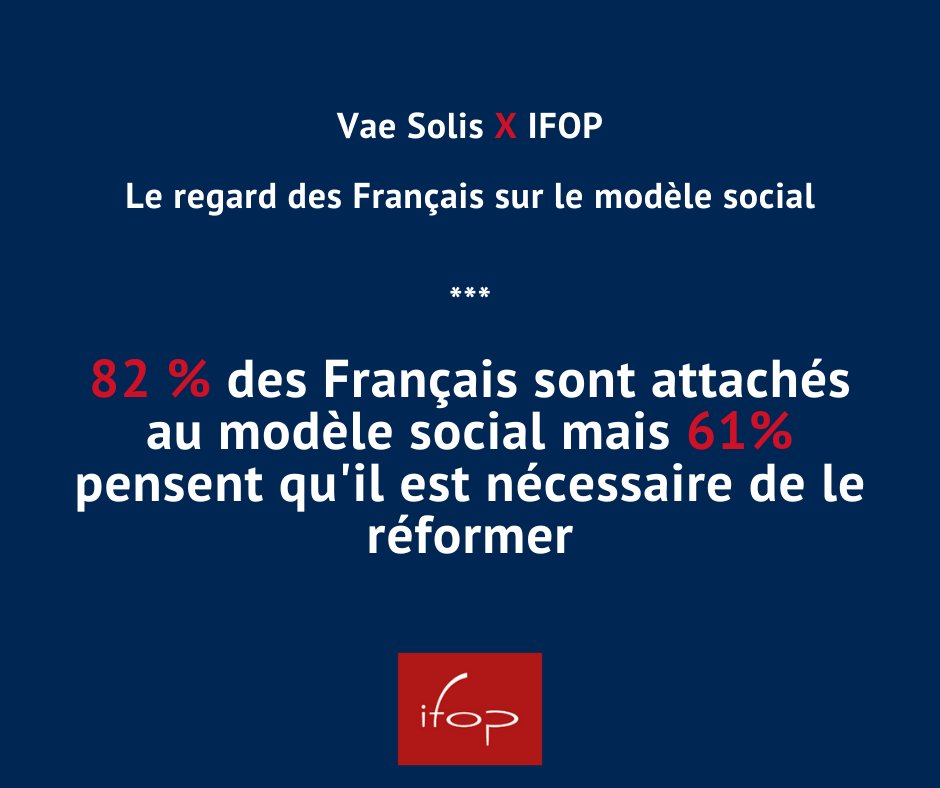VaeSolis's tweet photo. Les clefs de la #Presidentielle2022 | 6 sondages exclusifs @IfopOpinion &amp; @VaeSolis 

➡️82% des Français sont attachés au modèle social mais 61% pensent qu'il est nécessaire de le réformer ! 

Retrouvez le sondage sur notre site: https://t.co/yrVeBnP1uN

#VaeSolis #IFOP #Sondage https://t.co/Hpe4KRFMEy