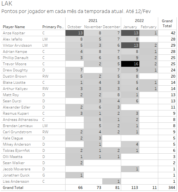 nhldata_br's tweet photo. Os Kings têm melhorado a cada mês. Existe uma profunidade na pontuação e Kopitar, Arvidson e Moore deram o levante que o time precisava para se manter como terceiro na divisão do pacífico. @lakings_br #nhldata #NHLStats #tableau https://t.co/1FFVbsuU0q