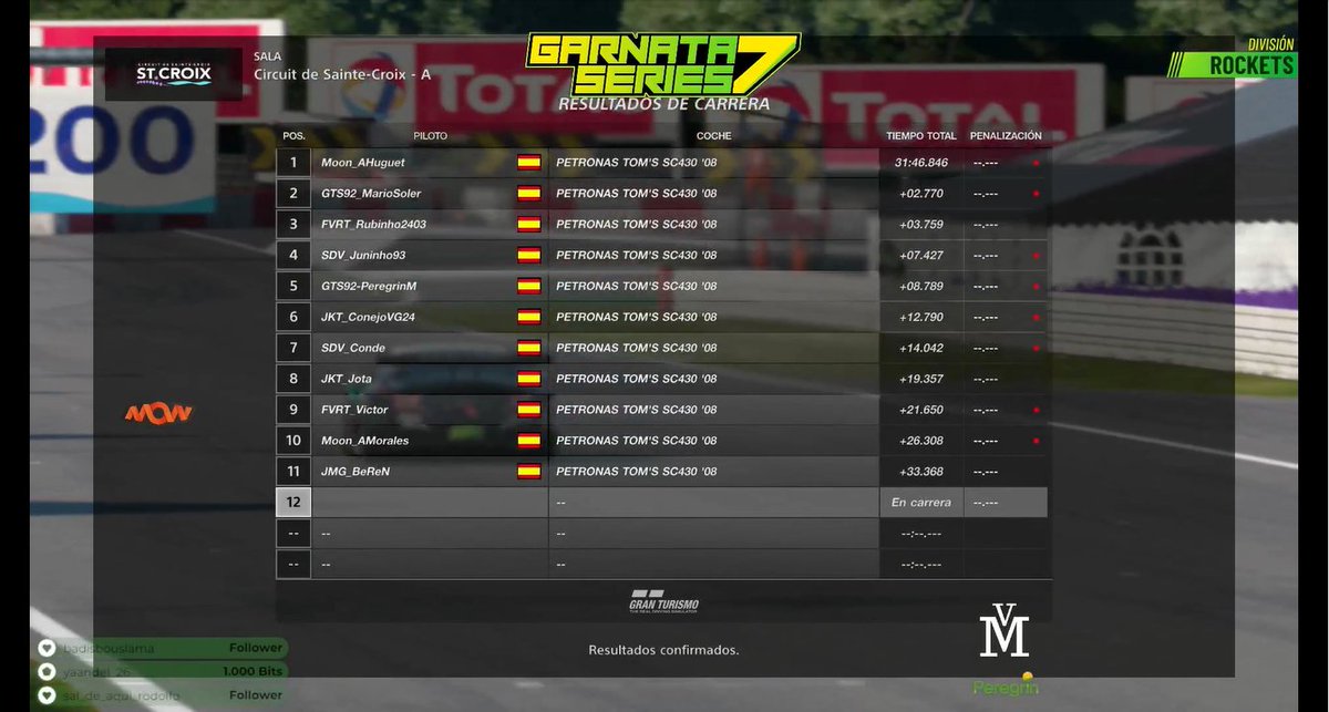 🏁RESULTADOS🏁

Gran resultado de nuestros pilotos en las #SilverRockets de <a href="/AGarnata/">Alejandro Garnata</a> 

🅿️4⃣ @Juninho93__ 
🅿️7⃣ #SDV_Conde

Un pequeño error privó a @Juninho93__ del podio final. Aún así carrerón de nuestros pilotos.

#GoSDV💛🖤