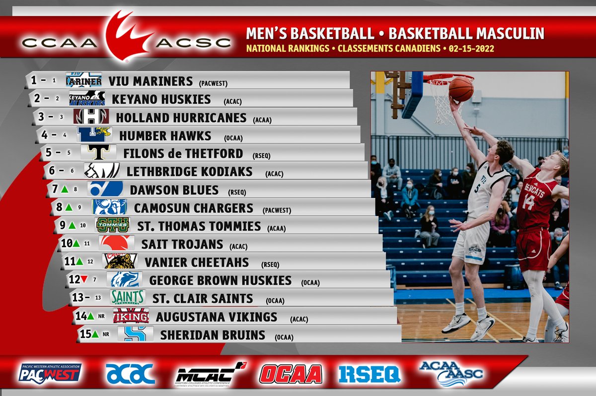 CCAAsportACSC's tweet photo. Week 2 CCAA Men's Basketball Rankings! 🇨🇦 Classements de basketball masculin de l'ACSC
1⃣ @VIUMariners
2⃣ @keyanohuskies
3⃣ @HC_Hurricanes
4⃣ @HumberHawks
5⃣ @cegepthetford
#CCAArankings #LetsGoCCAA https://t.co/cxjiJ4tWTV