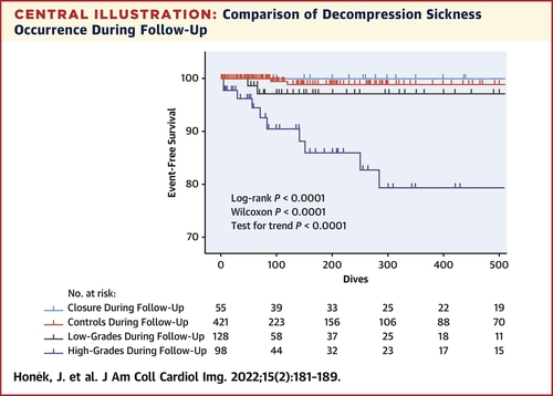 BjarkeJensen4's tweet image. Honěk et al confirm a greater incidence of #DecompressionSickness in #divers, if the fetal hole in the atrial #septum, the #ForamenOvale, remains patent. 
jacc.org/doi/10.1016/j.… 

But why do we have hole in the atrial septum? 🧵👇