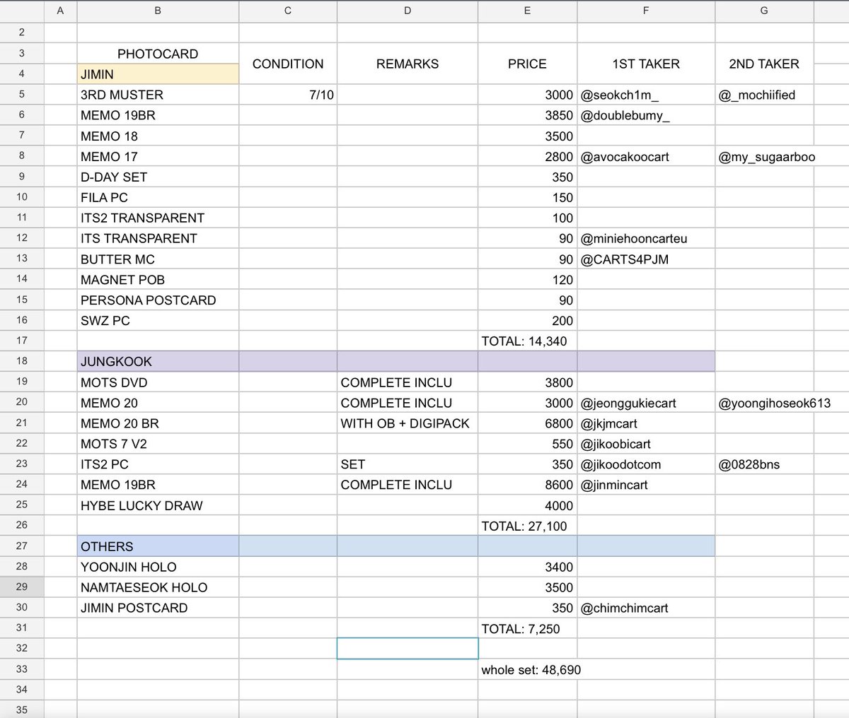 jikoobiluvs's tweet photo. Hii here's the update sa mga slot takers if ever! Will finalize and confirm everything after the update sa condi by tomorrow ♡ 

Pls help rt!! 

Wts lfb jimin jungkook photocards ph onhand https://t.co/3PSp84AkHa