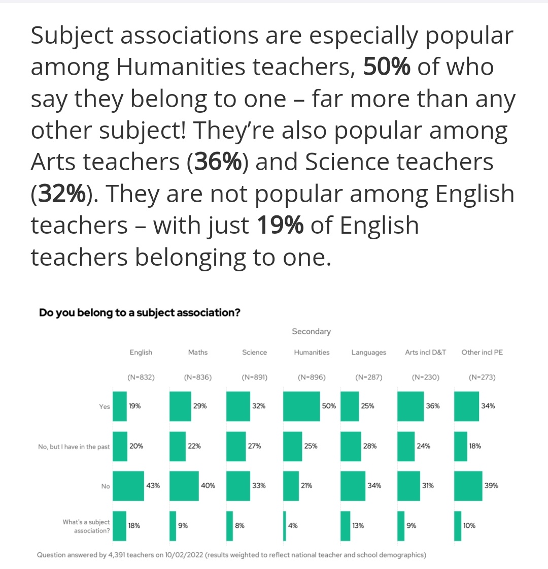 Mark Enser 🌍 (@ensermark) on Twitter photo Interesting finding from <a href="/TeacherTapp/">Teacher Tapp</a> - what is it about English as a school subject that means its teachers don't join subject associations?
I'd be interested to hear from English teachers who aren't members - why not? Interesting finding from <a href="/TeacherTapp/">Teacher Tapp</a> - what is it about English as a school subject that means its teachers don't join subject associations?
I'd be interested to hear from English teachers who aren't members - why not?