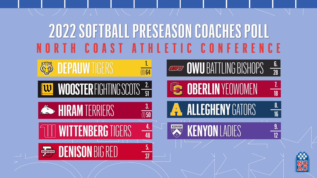 NCAC's tweet photo. The 2022 NCAC Softball Preseason Coaches Poll #NCACPride #NCACsb https://t.co/aqSVCWAQOU