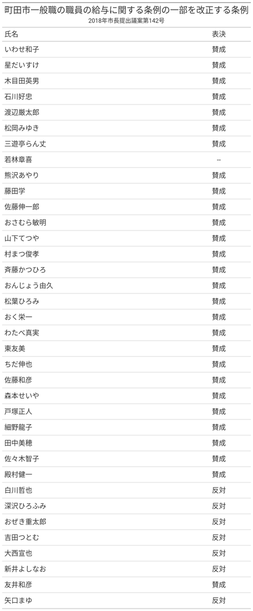 GoVoteMACHIDA's tweet photo. Q: 町田市議会にはどんな対立軸があるんだろう？
A: 大きく3つの軸に分けることができます。それぞれの軸は、複数の争点を含みます。
例えば、軸Dim.3 には町田市職員の給与に関する条例改正
についての争点が含まれます。詳しくはリンク先の表を参照願います。
#町田市議選 
https://t.co/eYcTi1t3HB https://t.co/g6btfITjbO