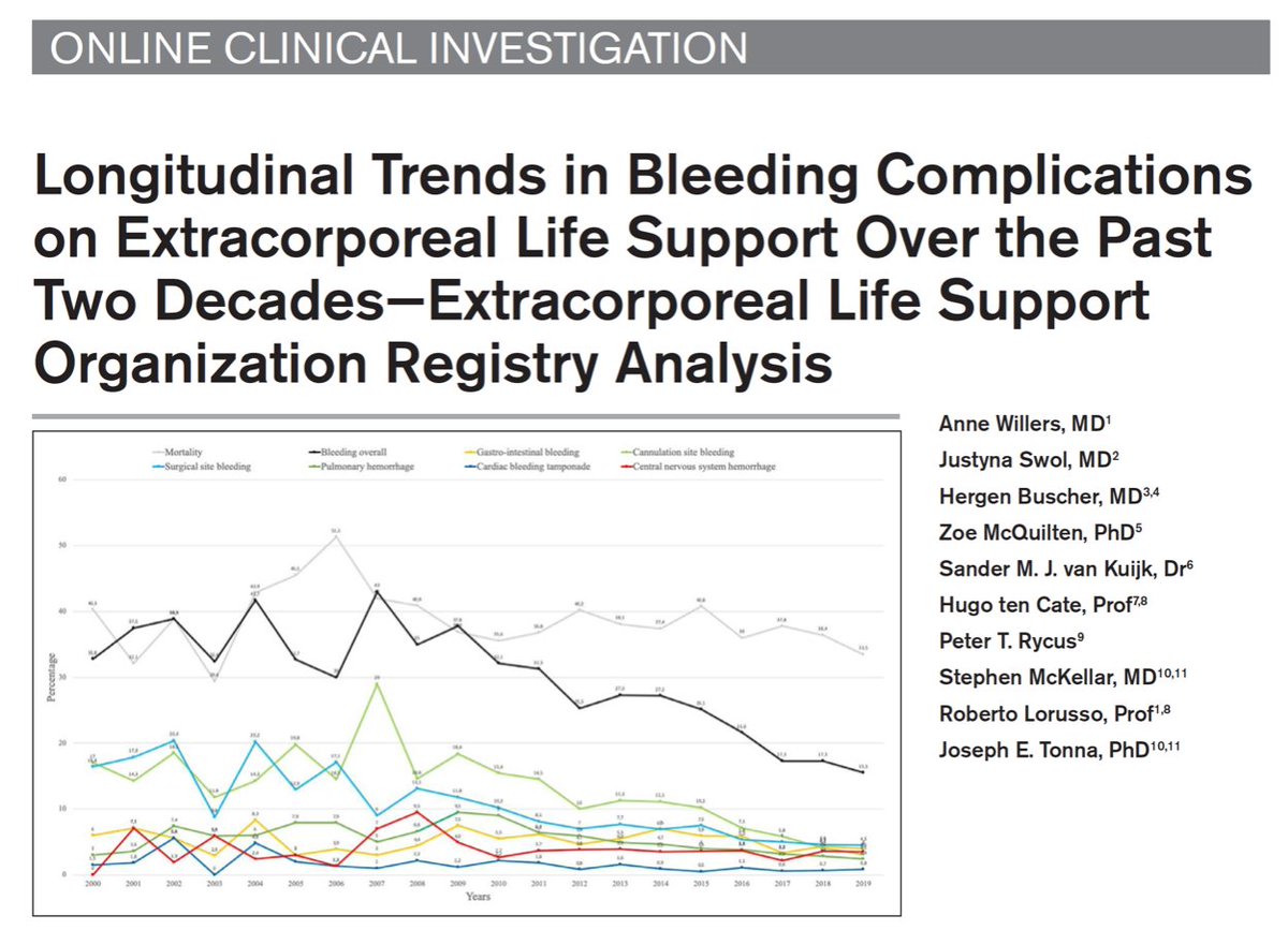 ELSOOrg's tweet photo. Bleeding complications on ECLS, ELSO Registry analysis
🏥 >53K adults, about 20K supported with VV, 30K with VA #ECMO. Bleedings observed in 27.6%, steady decrease over past 20y, but this complications still associated with persistent increase in mortality
https://t.co/LIQqZHDzFb https://t.co/e1HZm6G5JK