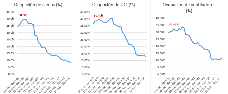 Nerysramirez01's tweet photo. Solo 201 persona interna por COVID, es la cantidad más baja desde que MSP publica el dato, es decir, desde mayo de 2020. 9/10 camas para el COVID están disponibles y la letalidad continua bajando. https://t.co/fXvyRSqqRg