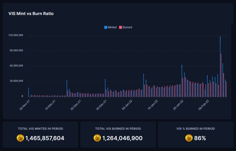 $VIS mint rate is now constantly higher than burn rate since Feb 8. Is now the time to consider minor adjustments to the breeding requirements before it's too late? Not an expert here, just dumping thoughts. This might be a good thing to monitor early.

<a href="/PegaxyOfficial/">Pegaxy</a>