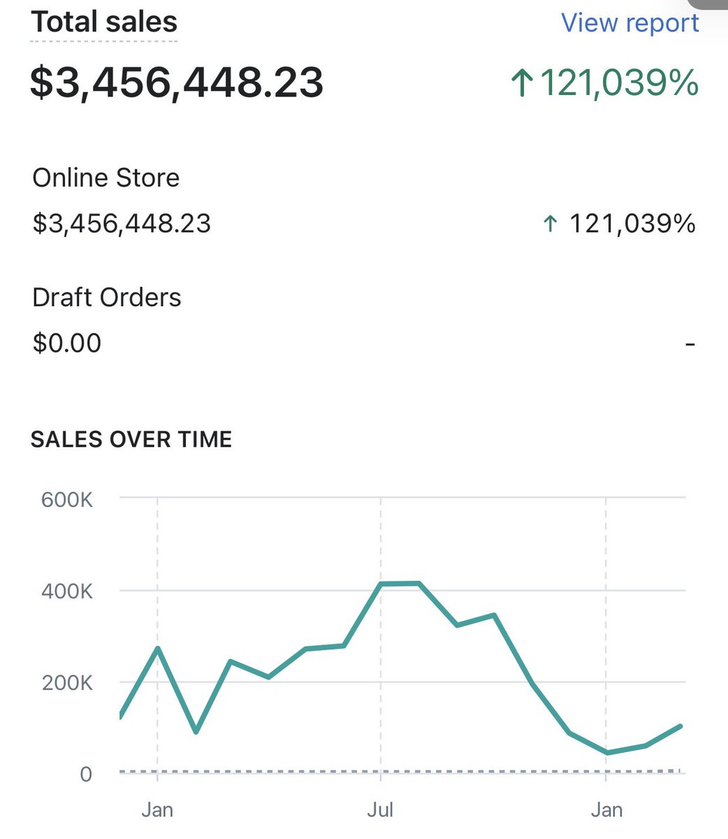 The tech/team stack that helped us go from $25,000 rev last year to $2,000,000 profit using <a href="/Shopify/">Shopify</a> 

Subscriptions: <a href="/rebillsio/">Rebills.io</a> 
Upsells: <a href="/OrderBump/">OrderBump</a> 
Reviews: <a href="/GetOkendo/">Okendo</a>
Fulfillment: @Steamcommerce 
CS: <a href="/chirpish_cs/">Chirpish</a> 
Affiliate marketing: @_socialsnowball 
Analytics: <a href="/triplewhale/">Triple Whale 🐳</a>