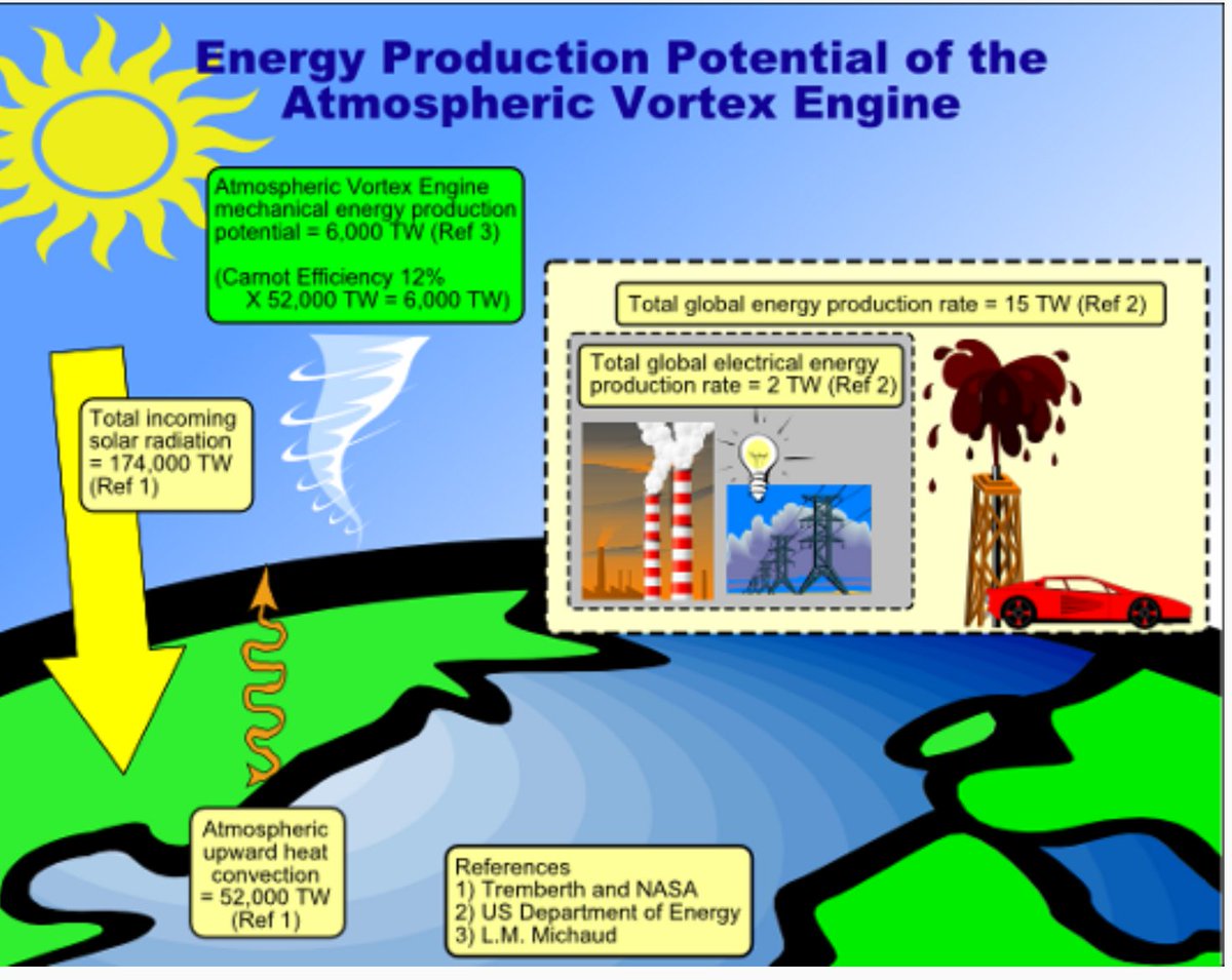 Louis Michaud, Process Control Engineer. (@vortexengine) on Twitter photo Controlled tornadoes 🌪️- A new #Energy source to fix #Climate. Atmosphere is in metastable state bc heated by the sun. Bottom heat and deflection alone produce the Singapore museum fire vortex. <a href="/KevinClimate/">Kevin Anderson</a> <a href="/ClimateOfGavin/">Gavin Schmidt</a> Thermodynamics basis here:
vortexengine.ca/Publications/E…… Controlled tornadoes 🌪️- A new #Energy source to fix #Climate. Atmosphere is in metastable state bc heated by the sun. Bottom heat and deflection alone produce the Singapore museum fire vortex. <a href="/KevinClimate/">Kevin Anderson</a> <a href="/ClimateOfGavin/">Gavin Schmidt</a> Thermodynamics basis here:
vortexengine.ca/Publications/E……