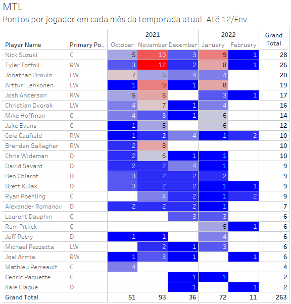 nhldata_br's tweet photo. O que falar do Montreal, não é minha gente? Se a situação tava ruim com o Toffoli, imagina sem ele. Tá ruim e pode piorar. Três pontos de média por jogador em janeiro? Parece que não querem jogar. @br_habs #nhldata #NHLStats #tableau https://t.co/P073TJvgJB