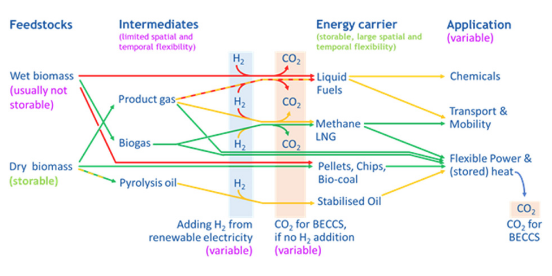 IEA Bioenergy Task 44 (Flexible #bioenergy) paper demonstrates that a wide range of commercially available bioenergy technologies offer flexibility services: sustainable #biomass can be deployed for multiple services and benefits to the energy system.
bit.ly/33leDZq