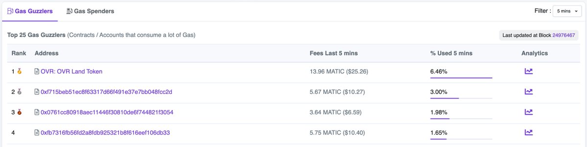 I know this might sound nerdy... but I can't help to share that we're currently the top gas users on Polygon 😎🤓😎 And we still have 700k NFTs to go!!!🤘