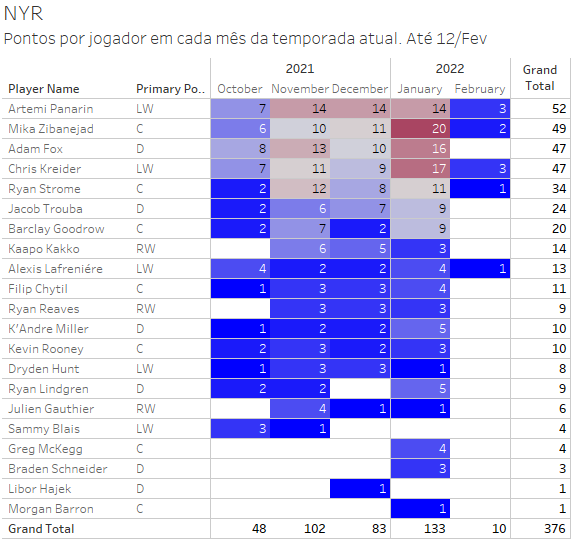 nhldata_br's tweet photo. Kreider quebrou a banca e se viu como líder da artilharia em janeiro. Panarin constante e Zibanejad e Fox subindo muito de produção. Será que esse ano vai, Rangers? @NYRangersBrasil @NYRangersBR #nhldata #NHLStats #tableau https://t.co/fg18IUccmt