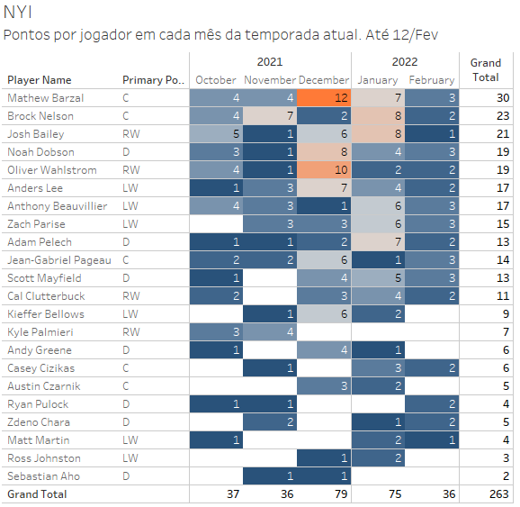 nhldata_br's tweet photo. O que aconteceu com o poder de fogo do Islanders? Tá feio o negócio, assim não vai a lugar nenhum. Onde estão Nelson e Beauvillier? Pageau, Bailey? Nenhum jogador com mais de 30 pontos. Fevereiro chegou bem, vamos ver se dá um up! @NYIBR #nhldata #NHLStats #tableau https://t.co/ukfJyfo6cK