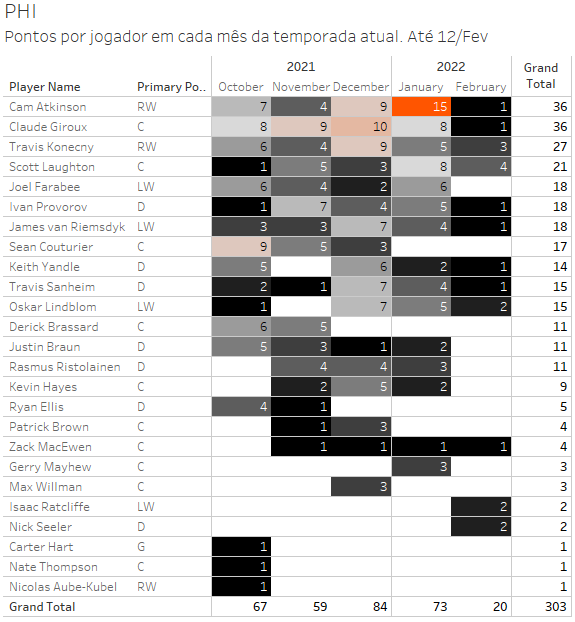 nhldata_br's tweet photo. Não é à toa que o Philadelphia está na posição que se encontra na tabela. Os jogadores não estão performando e o único que está mostrando ao que veio é o Atkinson. Acho que as coisas ficam para a temporada que vem mesmo, infelizmente. @PhillyFlyersBR2 #nhldata #NHLStats #tableau https://t.co/lHlC8vhzpZ