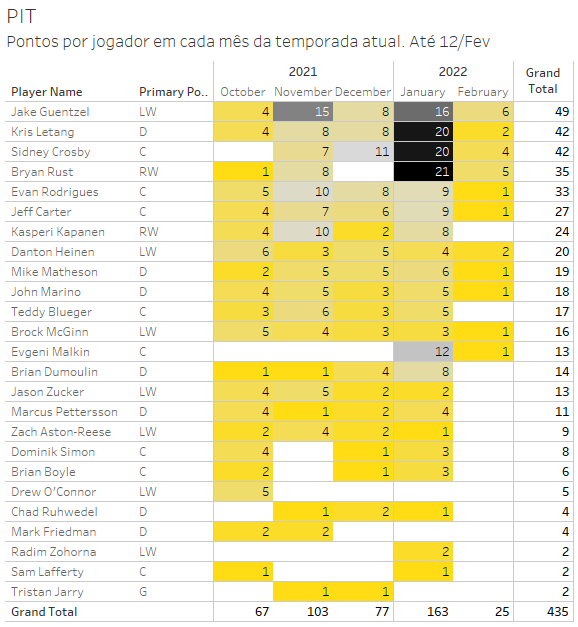 nhldata_br's tweet photo. O que falar da primeira linha do PIT em Jan.? Os números não mentem: desempenho excepcional, com Crosby à beira dos 500 gols e Malkin voltando já com 12 pontos, mostrando que pode contribuir muito ainda para esse time. @Pens_Br #nhldata #NHLStats #tableau https://t.co/8lwimUBJFc