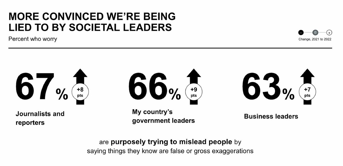 There is a huge problem with #trust currently and the most important thing any org or biz can do is provide consistently honest information. #trustbarometer <a href="/tonia_ries/">Tonia Ries</a> <a href="/EdelmanPR/">Edelman</a>
