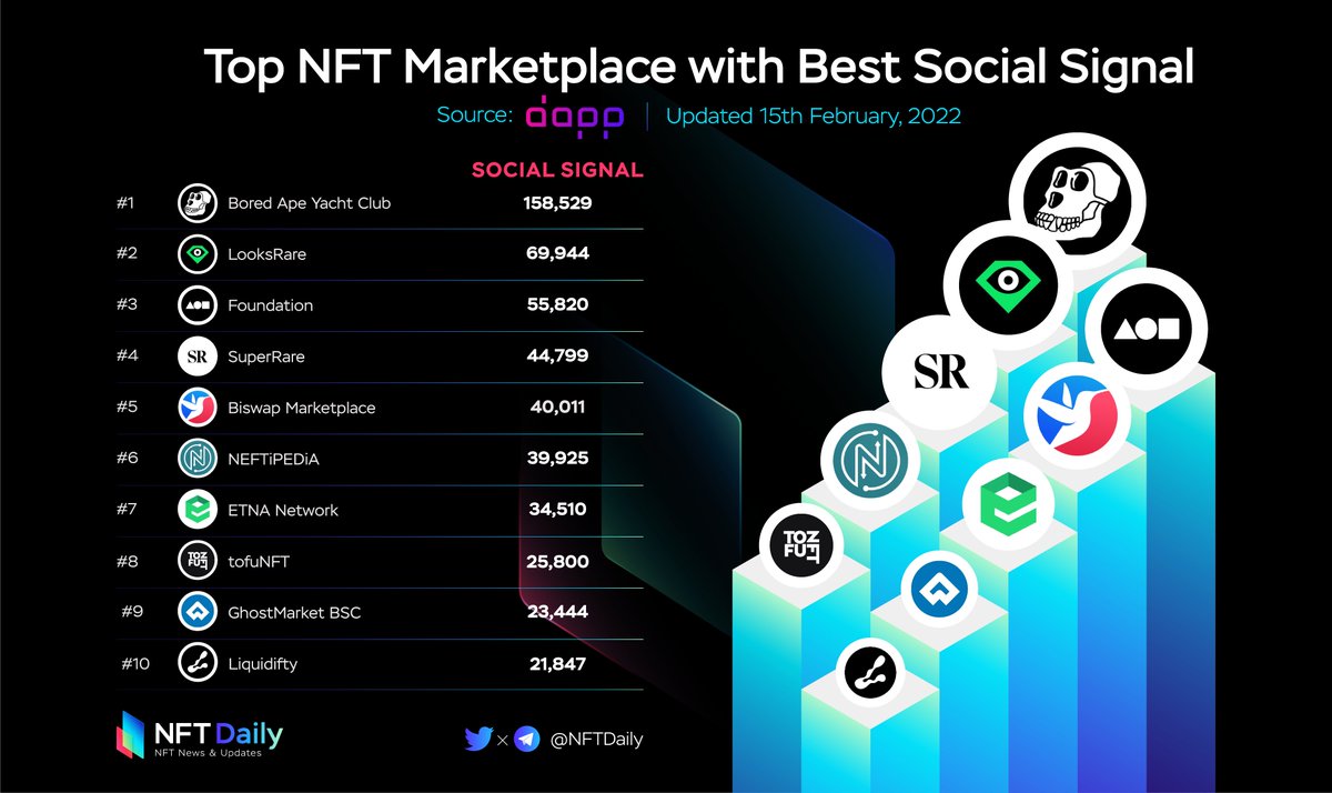 czverse's tweet photo. Top NFT Marketplaces With Best Social Signal 

@BoredApeYC
$LOOKS @LooksRareNFT
@withfnd
$RARE @SuperRare
$BSW @Biswap_Dex
@Neftipedia
$ETNA @EtnaNetwork
@tofuNFT
$GM @ghostmarketio
$LQT @liquidifty 

#NFTCommunity #nftcollector #NFTartist https://t.co/UxN52jN6gt