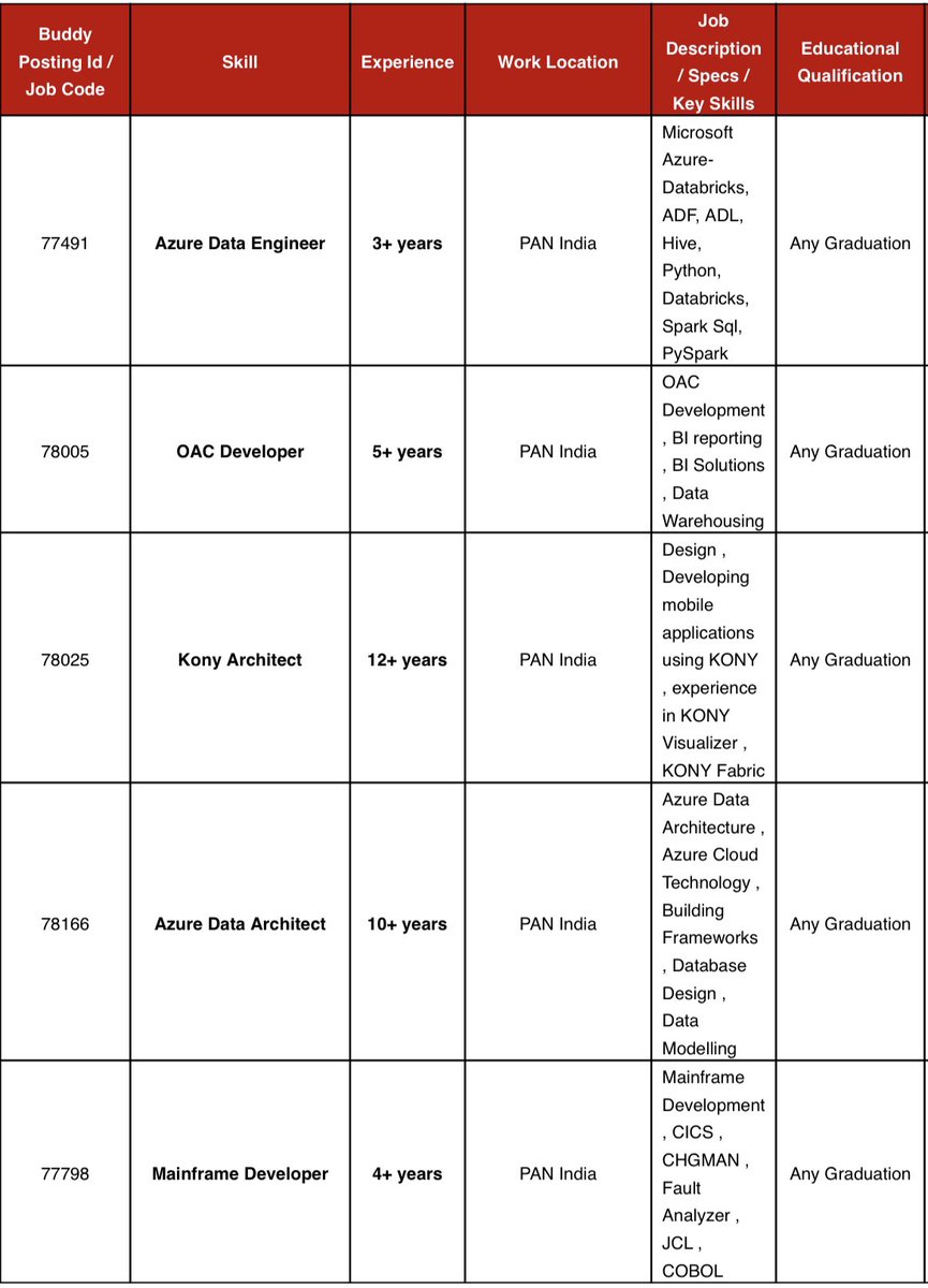Divya_Mudunuri's tweet photo. Okay .. Here you go .. Some more Referral openings that you guys may be interested in ...

Drop in ur resumes to divmudunuri2021@gmail.com (No fake profiles please)

PS - Ignore that PAN India thing ,Someone from HR team is obsessed with movie language 😉😉 https://t.co/circShBwZu