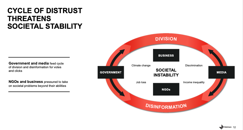 The cycle of distrust threatens societal stability according to #trustbarometer 2022. <a href="/EdelmanPR/">Edelman</a> ...we all need to work harder at creating #trust.