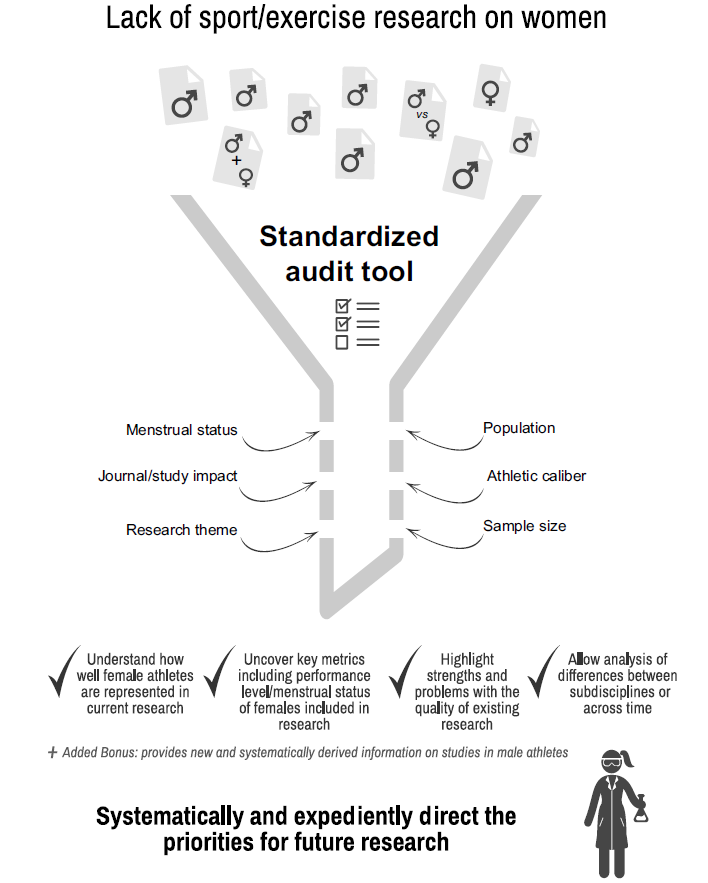 TStellingwerff's tweet photo. If you're doing studies on female athletes (or analyzing studies on females), please see our new open access study highlighted a standardized analysis protocol - https://t.co/im5AuHYTvG @ella__smith_ @MckayAlannah @DrKateAckerman @ElliottSale Rachel Harris @LouiseMBurke https://t.co/x80dNZP0og