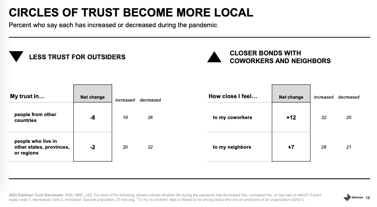 Our best chance at building #trust is local. - <a href="/tonia_ries/">Tonia Ries</a> <a href="/EdelmanPR/">Edelman</a>  #trustbarometer