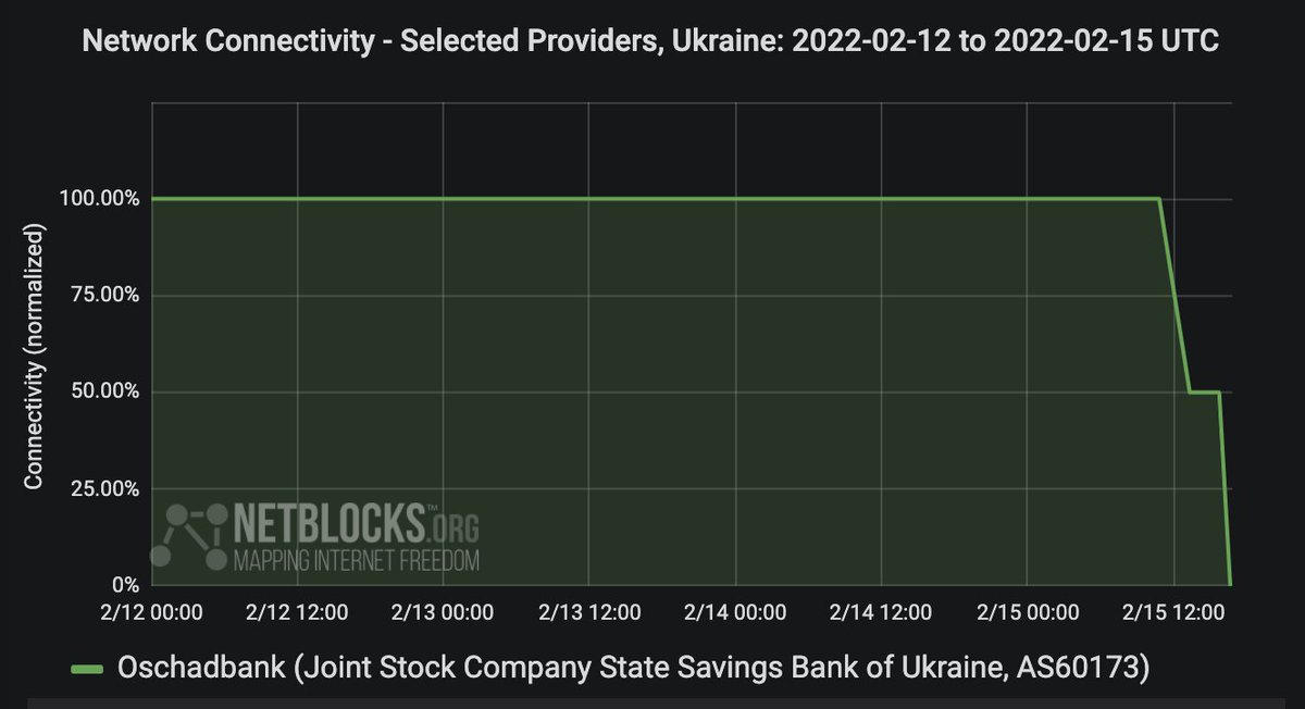 ⚠️ Confirmed: Real-time network data show a loss of connectivity to #Ukraine's State Savings Bank, impacting ATM and banking services; disruptions also reported on Ministry of Defence and Armed Forces networks; incident comes amid heightened tensions with Russia 📉