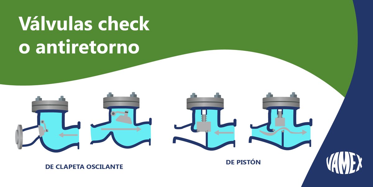 Estas válvulas permiten el flujo en una sola dirección y se utilizan para asegurar el sentido del flujo dentro de una línea y así prevenir el reflujo de los fluidos. Aquí mostramos de clapeta oscilante y de pistón.

#válvulas #constructoras #cuidemoselagua #obras #filtros #agua