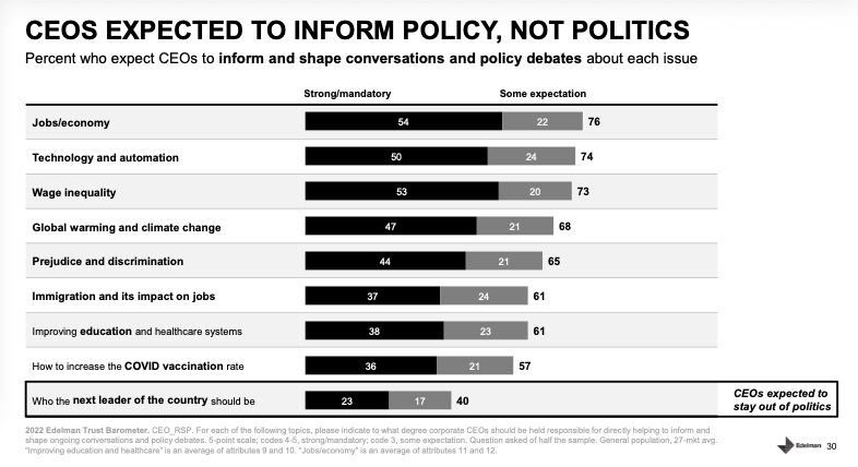 A nice guide for CEOs in the 2022 #trustbarometer from <a href="/EdelmanPR/">Edelman</a>