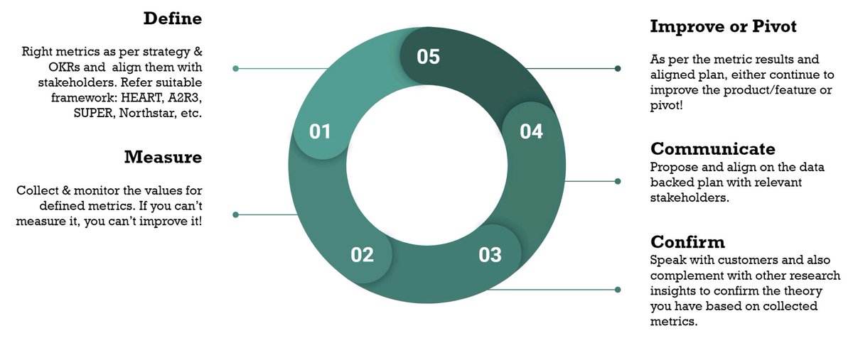 Sharing product metric cycle visualization. More info here:
linkedin.com/posts/muthuraj…

#product #metric #productmanagement #visualization #Pivoting #framework