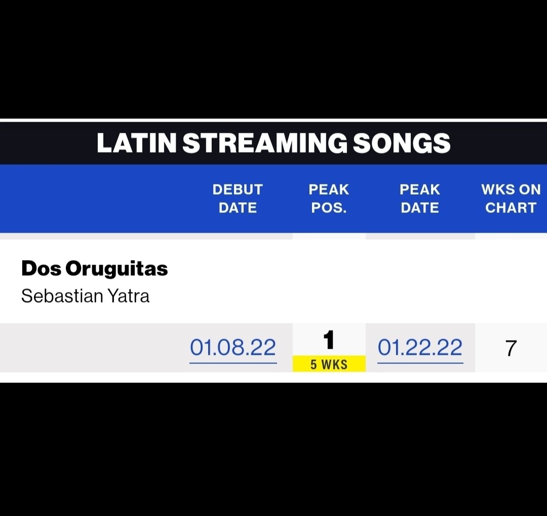 Con 'Tacones Rojos' Yatra logra esta semana:

▪︎ Su DÉCIMO N°1  #LatinAirplay
▪︎ Su SÉPTIMO N°1 en el #LatinPopAirplay 
▪︎ Su SÉPTIMO N°1 en el #MexicoEspanolAirplay 

Y lleva 5 semanas con 'Dos Oruguitas' en el #1 del #LatinStreamingSongs 

Pocos con ese prontuario de #1🔝
