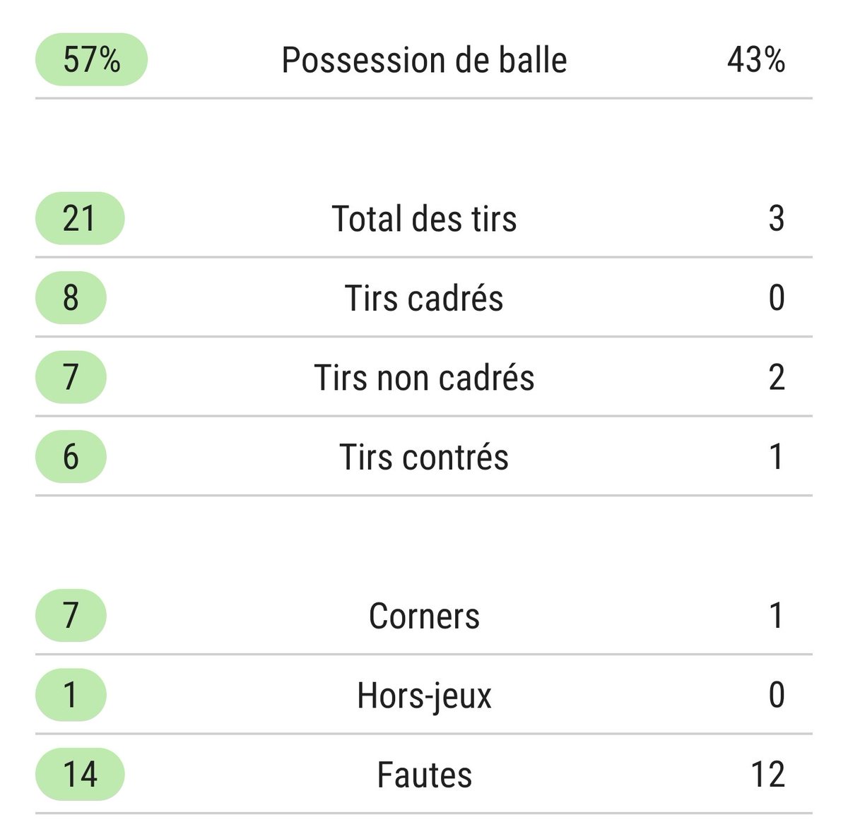 PrinceduParc's tweet photo. VICTOIRE D'ÉQUIPE MÉRITÉ DU PARIS SAINT-GERMAIN !!!!!

Et bien évidemment le CRACK Mbappé servi par une talonnade de Neymar crucifie le Real qui n'a rien montré ce soir !

⚠️ Les stats sont insolentes tant la domination du PSG est INCONTESTABLE !

1-0 c'est trop peu ! #PSGRMA https://t.co/cX2R44zeRx