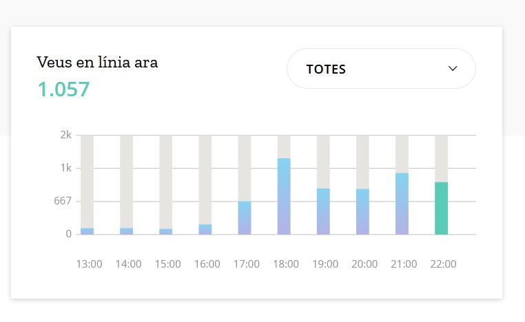 unjoanqualsevol's tweet photo. Sobre el #CommonVoiceCAT de @mozilla i @softcatala , i la nova empenta que li dona el  #projecteaina: mireu les captures, fetes ara mateix. El 80% de les persones que hi estan participant ara mateix, ho fan en català! I a les 6 de la tarda érem vora el 100%!

Es-pec-ta-cu-lar https://t.co/EO87qZ0X2z
