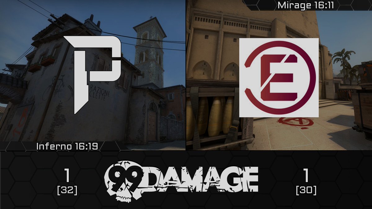 #ESLMby99DMG 

Erneut teilen wir uns die Punkte in der ESL Meisterschaft by <a href="/99DAMAGEde/">99Damage</a>. Wir sind heute an eigenen Fehlern gescheitert und haben jeweils schlechte CT-Hälften gespielt. Nächstes Mal wird's besser!

🗺️Inferno: 16-19
🗺️Mirage: 16-11

#goPryrix