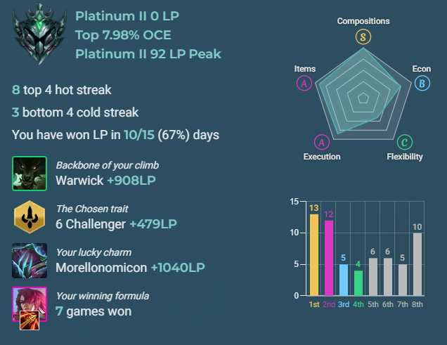 Bronze to Platinum 2 in a single set.. how far can I climb in next set?