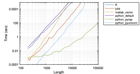 pucicu's tweet photo. I’m surprised that a default implementation Python has the slowest performance compared to MATLAB, R, or Julia (calculating #recurrence_plot and #recurrence_quantification_analysis) in contrast @pik_copan #pyunicorn is incredibly fast. https://t.co/257wP72Wje