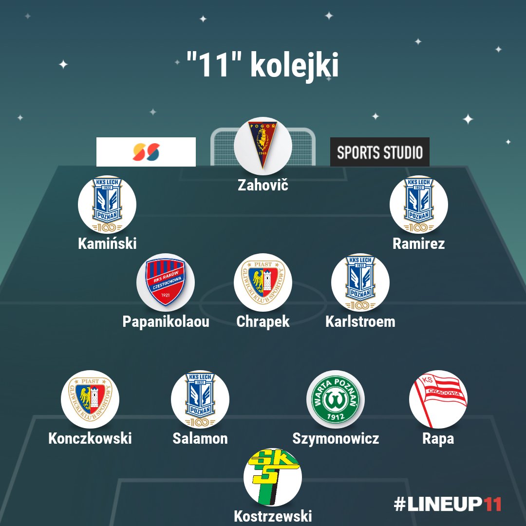 EkstraPasjonat's tweet photo. Mecz kolejki: Pogoń 2️⃣-1️⃣ Zagłębie
Gol kolejki:Vahan Bichakhchyan na    2️⃣-1️⃣
Piłkarz kolejki: Jakub Kamiński (Lech)
Trener kolejki: Piotr Nowak (Jagiellonia)
Drużyna kolejki: Lech
Pozytywne zaskoczenie: Jagiellonia
Rozczarowanie: Górnik Z; Lechia
#Ekstraklasa https://t.co/Ms31gMtiUL