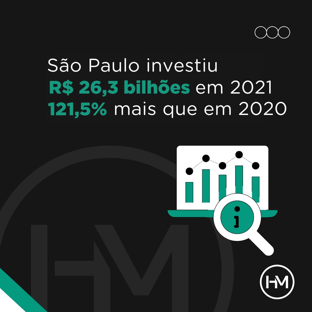 meirelles's tweet photo. São Paulo é o estado com o maior volume de investimentos em 2021. Foram R$ 26,3 bilhões destinados a obras e outros investimentos, 121,5% a mais do que em 2020. Em 2022, a previsão é que o investimento de SP seja ampliado para cerca de R$ 40 bilhões. https://t.co/Vhjbl9upCX