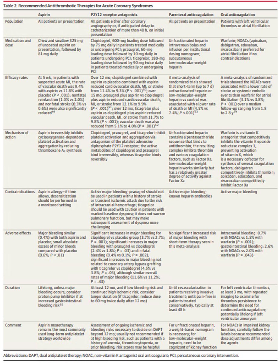 Diego Segura-Rodríguez (@seguracardio) on Twitter photo 📌Diagnosis & Treatment of Acute Coronary Syndromes
#Review <a href="/JAMACardio/">JAMA Cardiology</a> 
#CardioEd #CardioTwitter #RadialFirst 📌Diagnosis & Treatment of Acute Coronary Syndromes
#Review <a href="/JAMACardio/">JAMA Cardiology</a> 
#CardioEd #CardioTwitter #RadialFirst