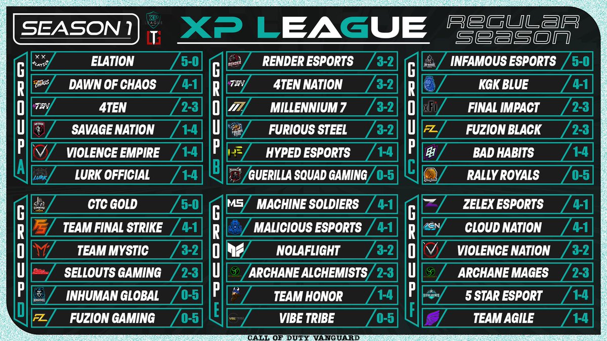 After 5 weeks of regular season play, here on the final standings!

The playoff bracket will be set by tomorrow with matches starting Thursday night. Get ready for some great matches this weekend!

Bracket: challonge.com/4n81wygq