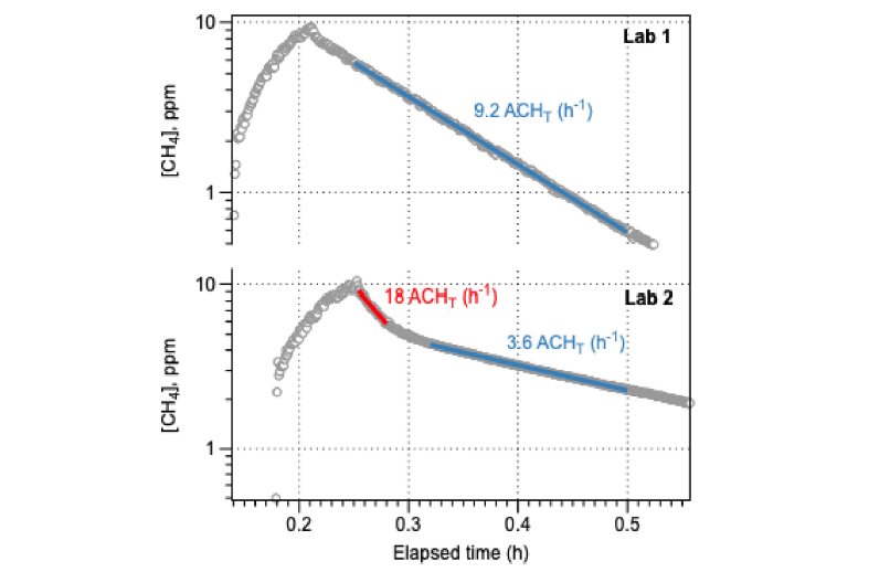Picarro's tweet photo. Exciting new research paper by Drs. @vfmcneill, Alex Sessions et al. comparing ventilation air quality testing using a CH4 tracer and #Picarro #GasScouter. https://t.co/4pNb8QqPFL 

“Room-level ventilation in schools and universities” 

#IndoorAirQuality #AirQuality #Ventilation https://t.co/4bOFEjTDlT
