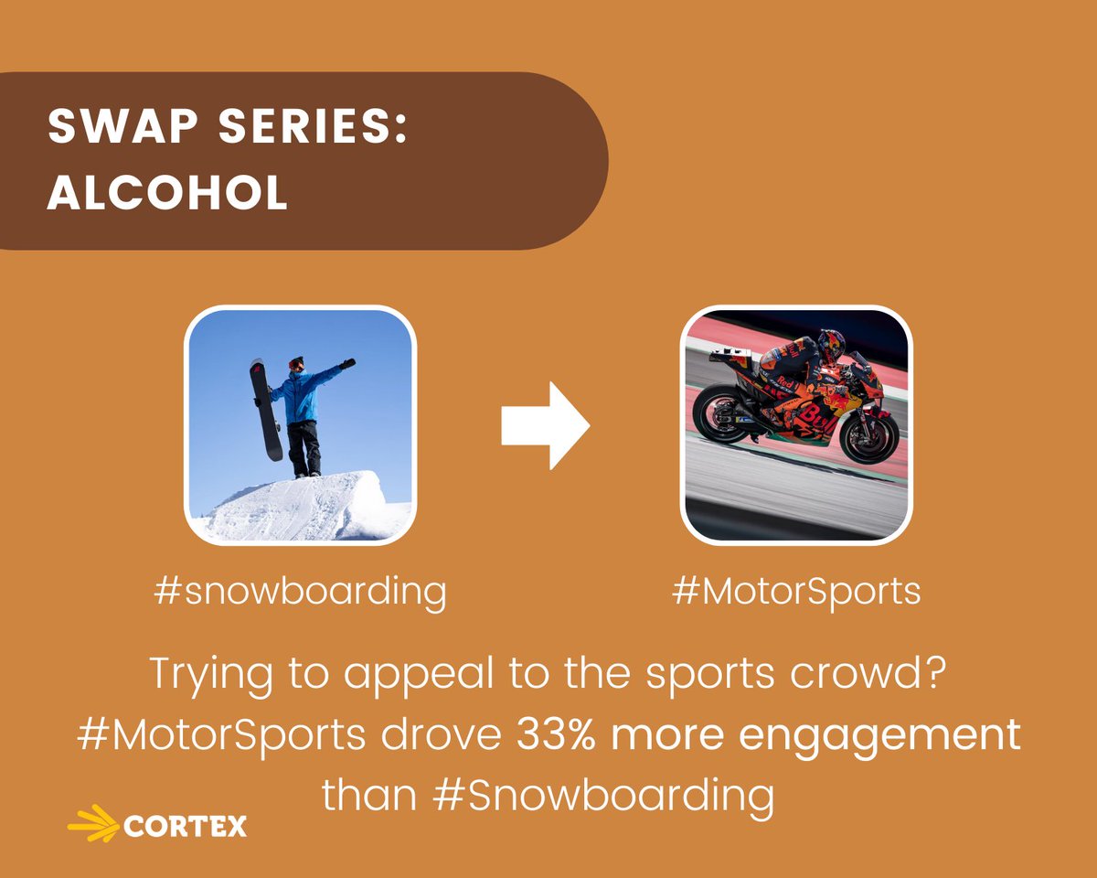 Hashtags work wonders with your engagement rates - and #motorsports can drive 33% more engagement than #snowboarding 💥

Brands in the alcohol industry: we all love the skiing season but switch your targeting to motorsports by using the #motorsports 🏍️

meetcortex.com/product-scorin…