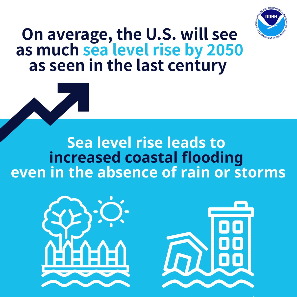 NOAA's tweet photo. According to a new NOAA-led report, the U.S. is expected to experience as much #SeaLevelRise by the year 2050 as it witnessed in the past 100 years: https://t.co/7SqKaqZXRa @noaaocean https://t.co/mLnnc6CuXb