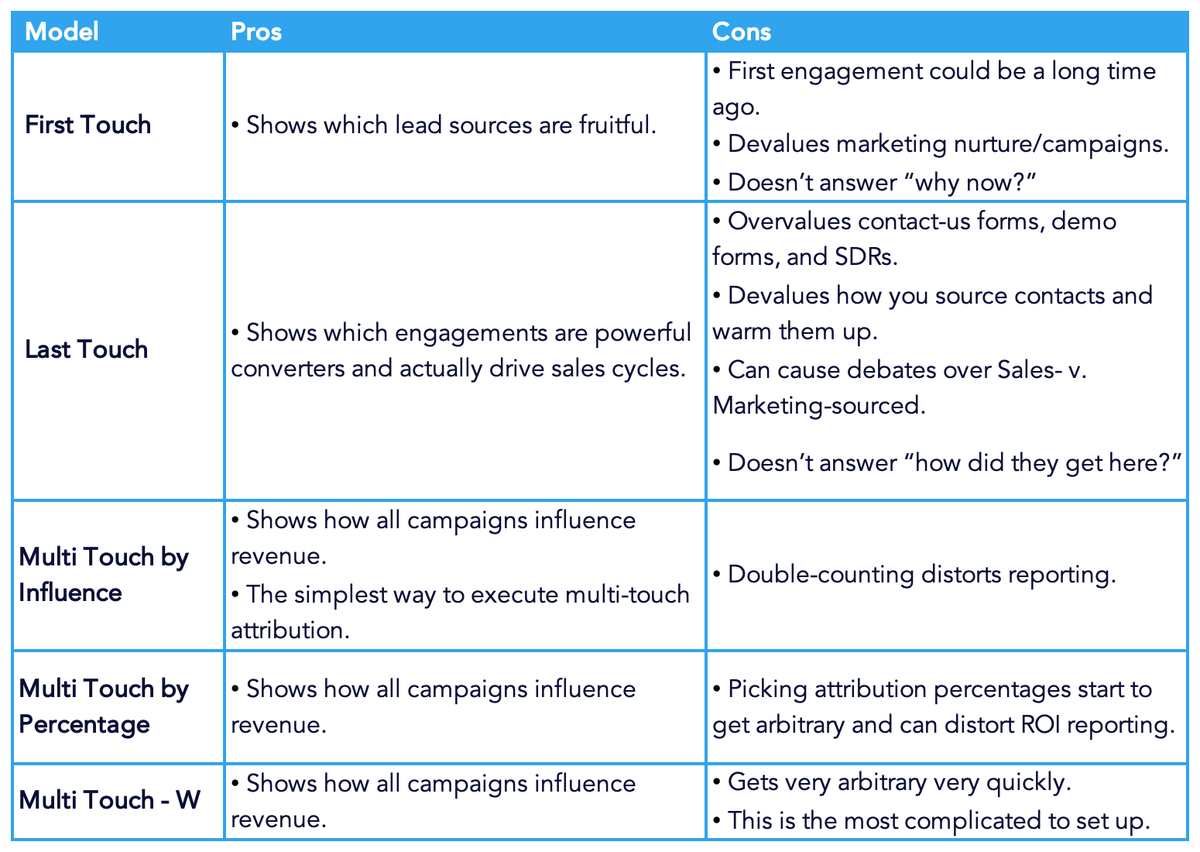 Anyone else struggling to have *constructive* debates about #attribution? 🙋‍♀️ Here's a primer that uses real-life scenarios to expose each model's blind spots and biases > ow.ly/MnOw50HIqWN

#mopspros #demandgen #cmo #marketing #marketingops #marketingoperations