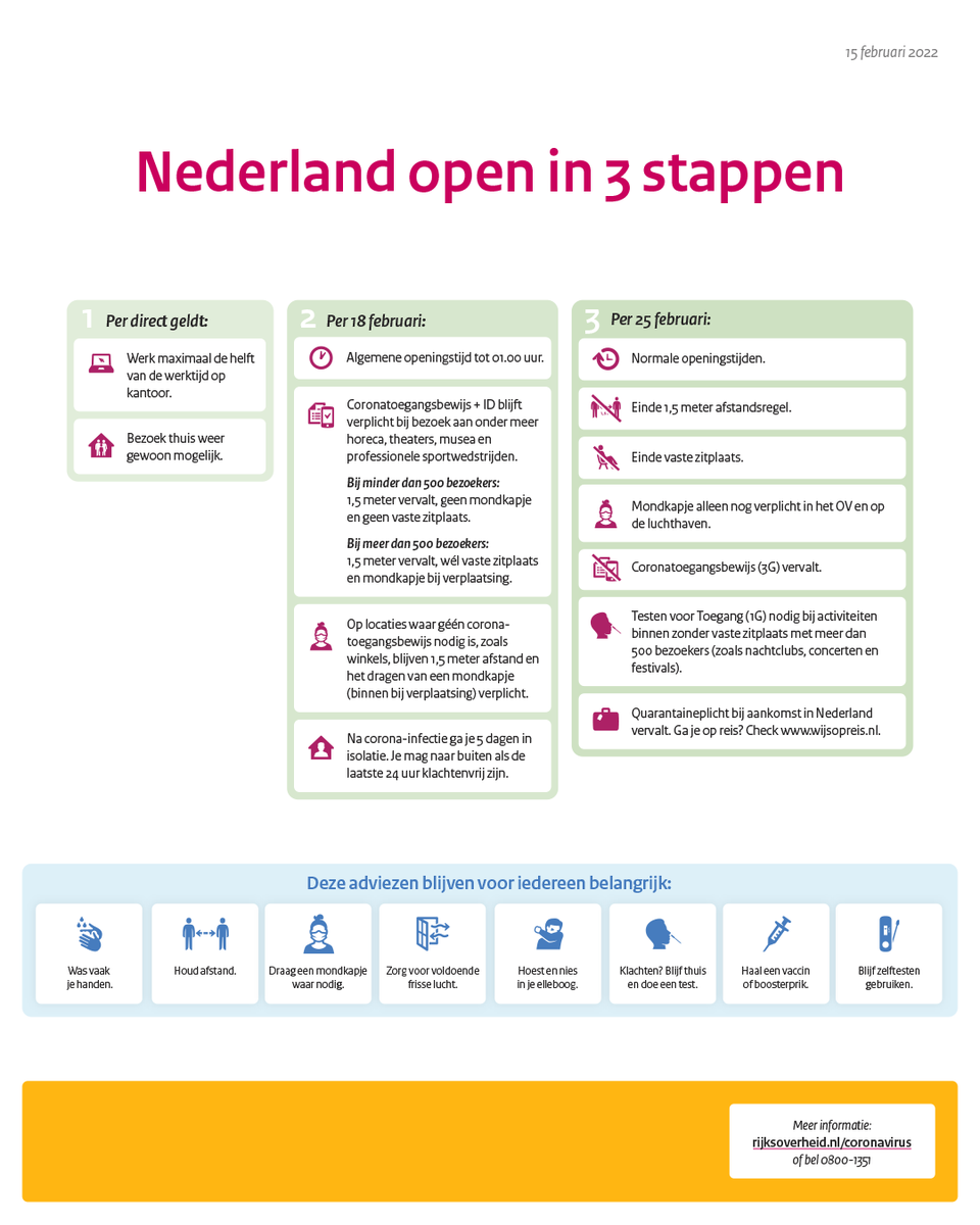 Rijksoverheid's tweet photo. Het aantal besmettingen is hoog, maar de ziekenhuisopnames blijven stabiel. Daarom kan er verder versoepeld worden. Dat gebeurt in drie grote stappen, snel achter elkaar. Nederland laat daarmee bijna alle maatregelen los.

Meer informatie ⤵️

https://t.co/tB6q71zvbS https://t.co/dOCSJWgFgW