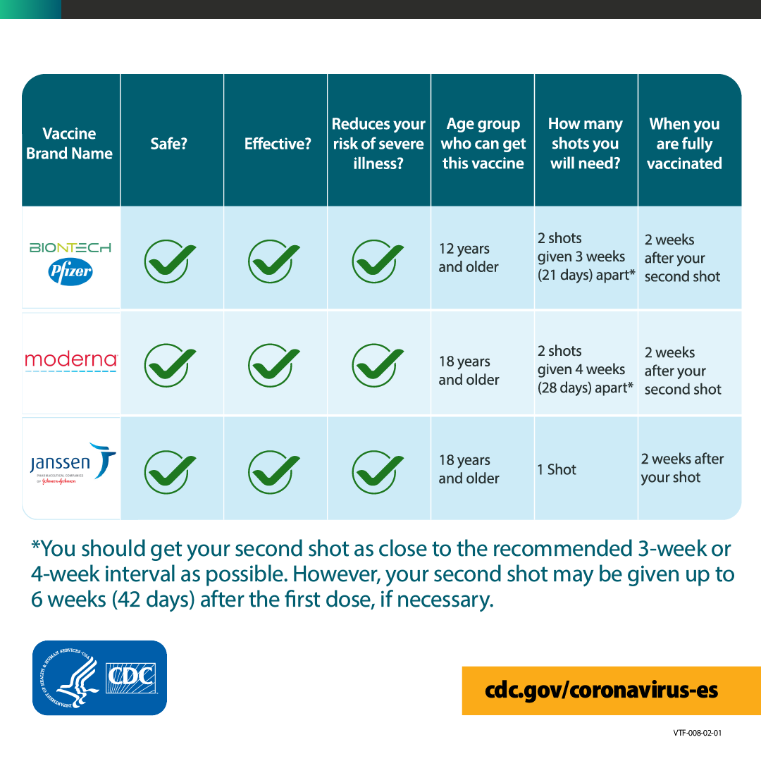 COVID-19 vaccination will help protect you from getting COVID-19, especially severe illness, and death. You may have some side effects, which are normal signs that your body is building protection. These side effects should go away within a few days:bit.ly/38AqxNA