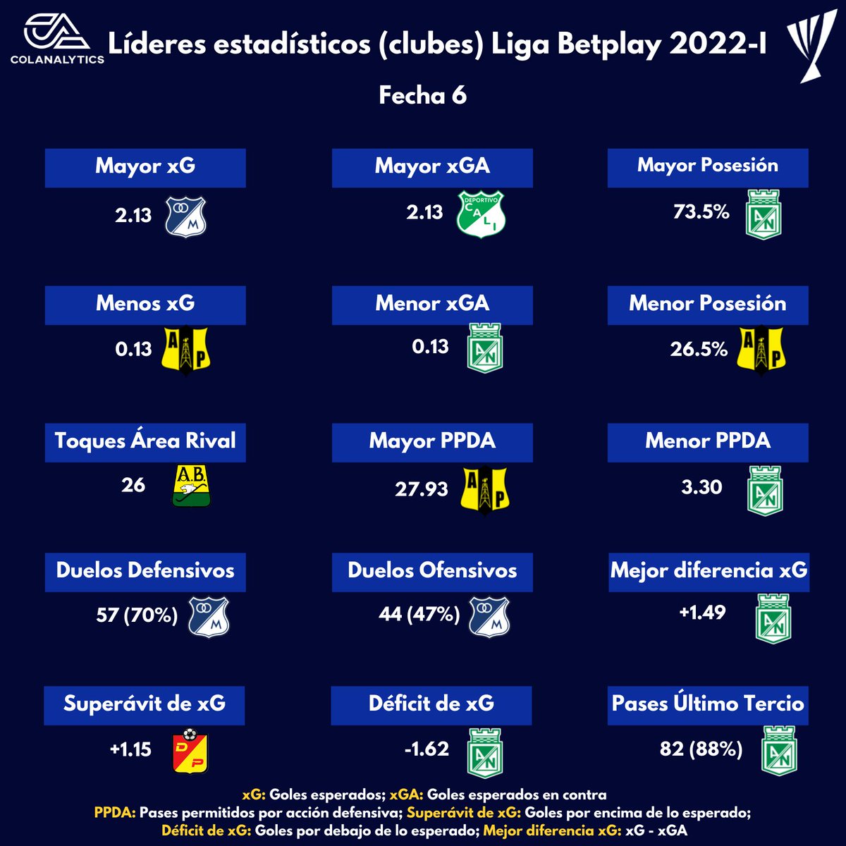 Colanalytics's tweet image. 🧮 #LideresColanalytics (edición clubes) de la fecha 6 en la #LigaBetplay 2022-I.